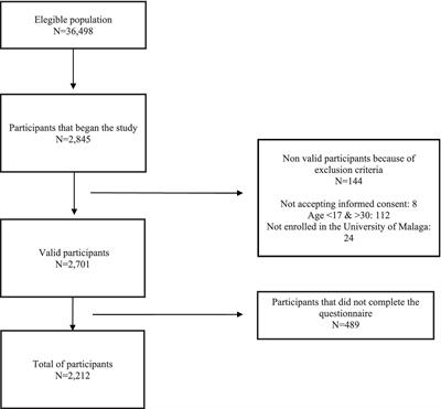 Non-lethal suicidal behavior in university students of Spain during COVID-19